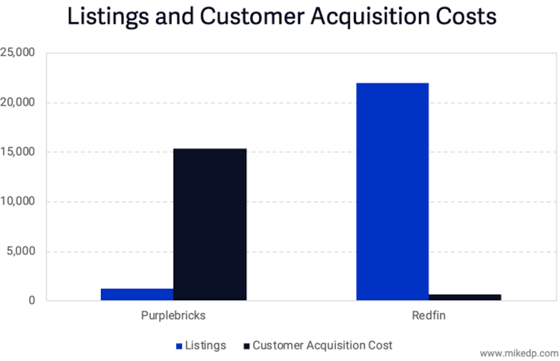 Purplebricks vs. Redfin advertising costs and revenue generation