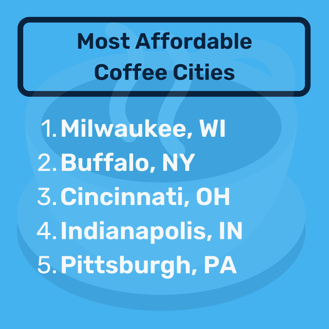 List of the top 5 most affordable coffee cities.