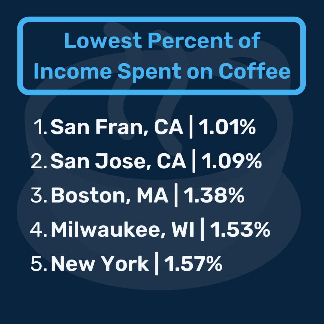 List of the top 5 best coffee cities based on percentage of income spent on coffee.