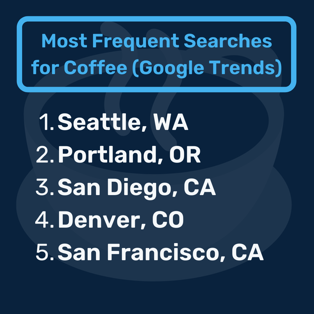 List of the top 5 best coffee cities based on google search trends.