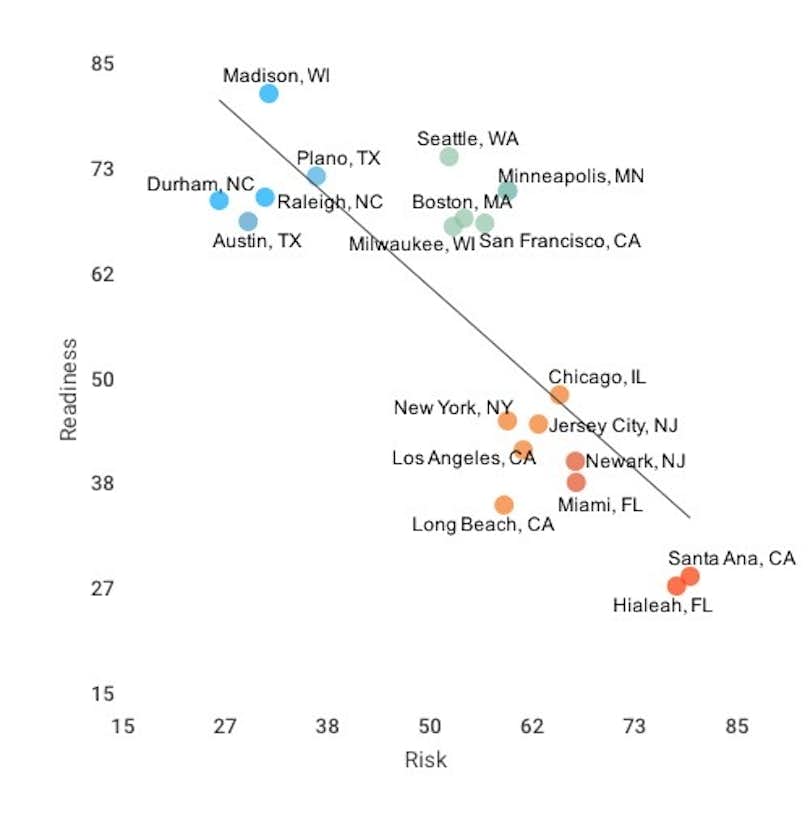 graph of city risk vs readiness
