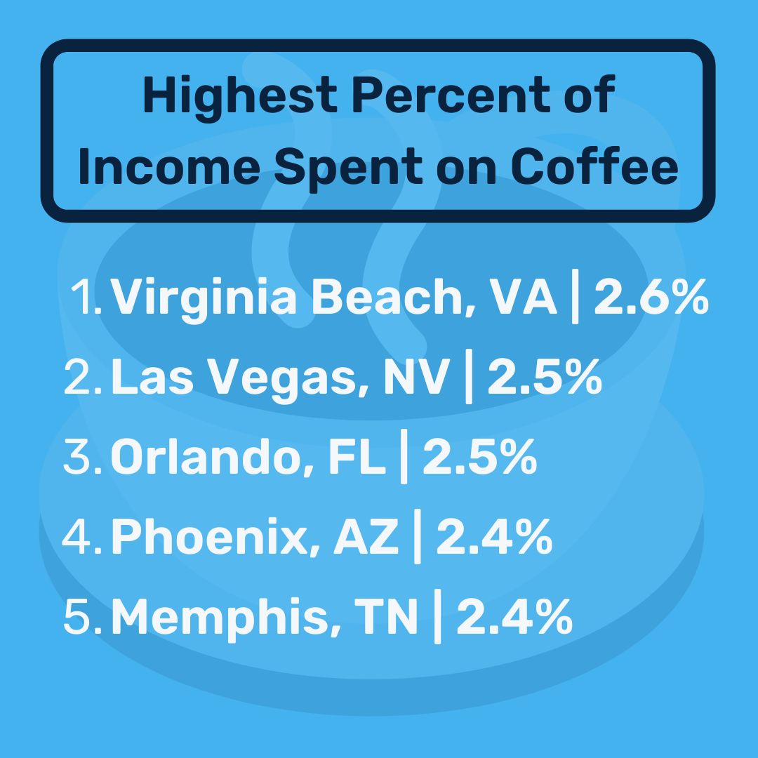 List of the top 5 worst coffee cities based on percentage of income spent on coffee.