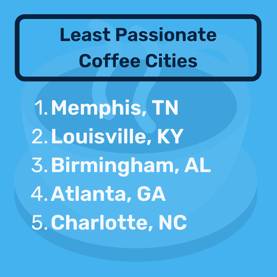 List of the top 5 least passionate coffee cities.