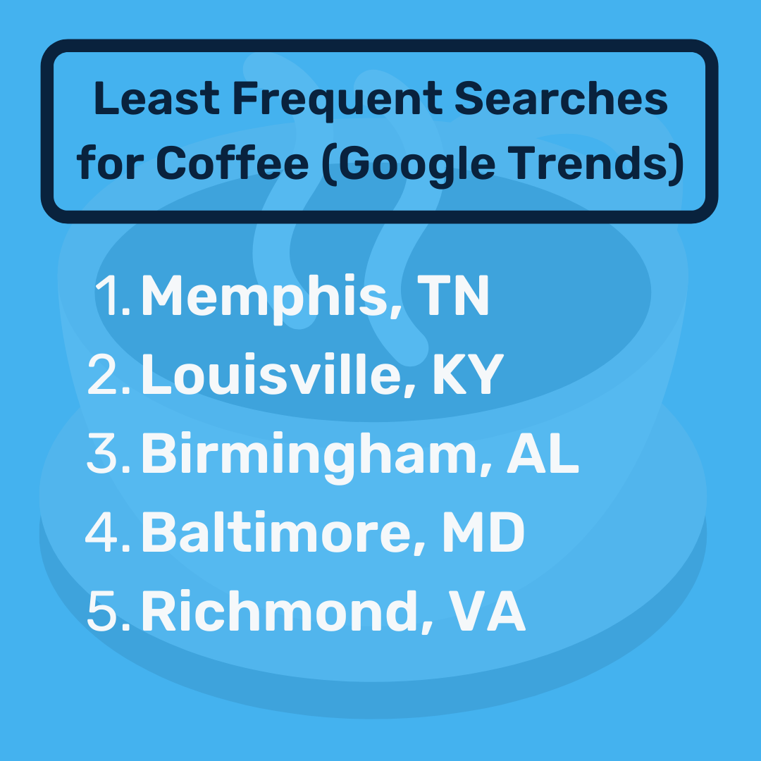 List of the top 5 worst coffee cities based on google search trends.