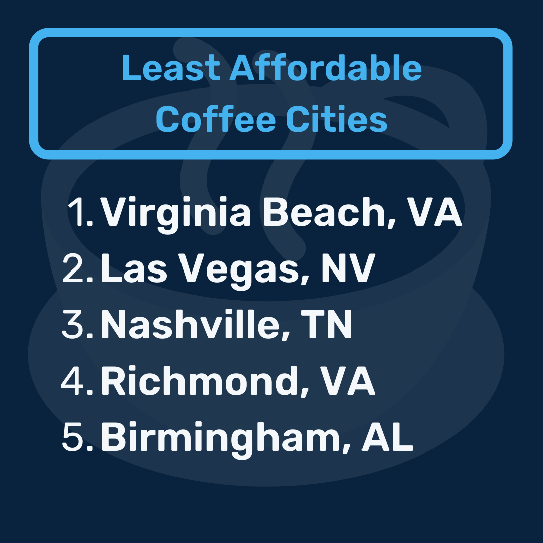 List of the top 5 least affordable coffee cities.