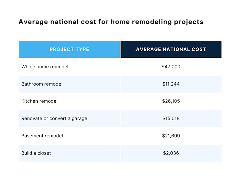 average nation cost for common home remodeling projects