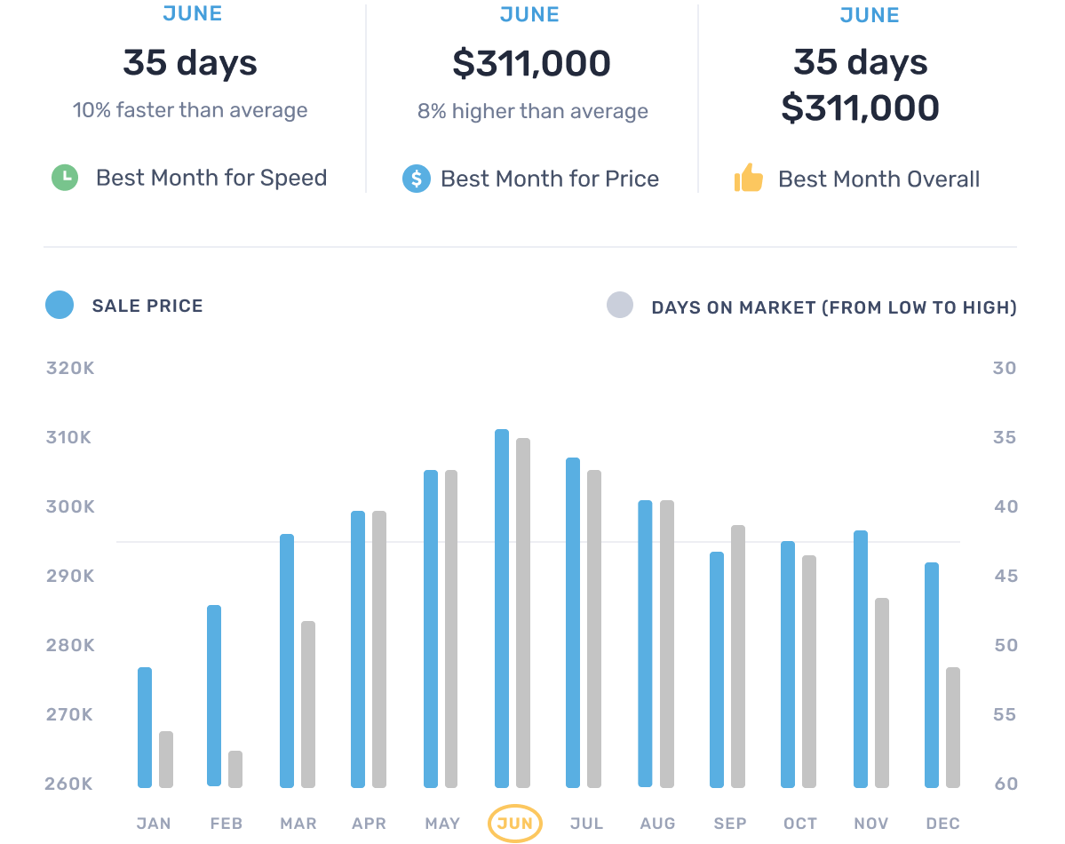 Best Time to Sell a House