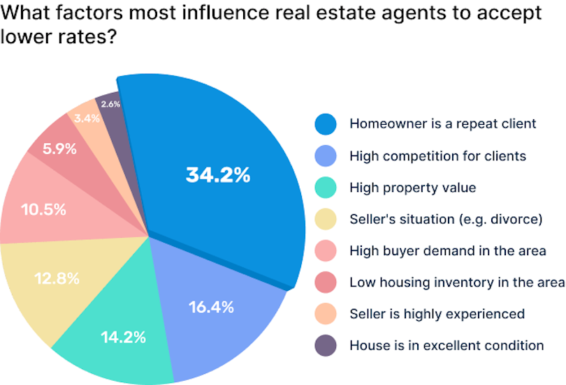 Factors that influence real estate agents