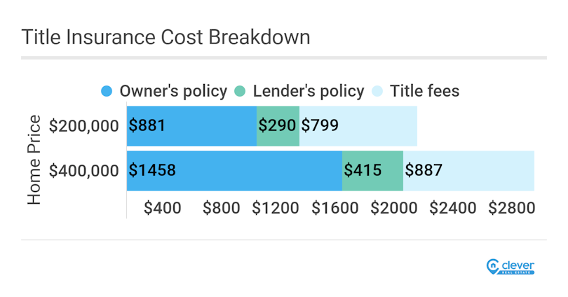 Breakdown of title insurance costs by home value
