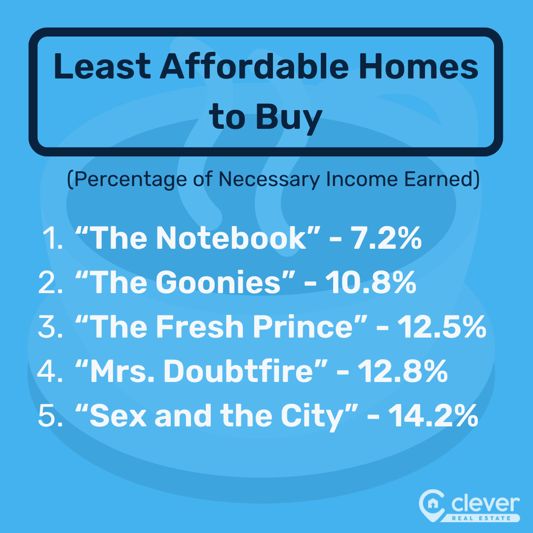 2024 Data: Can Your Favorite Characters Afford Their Famous TV and Movie Houses? - Clever Real Estate