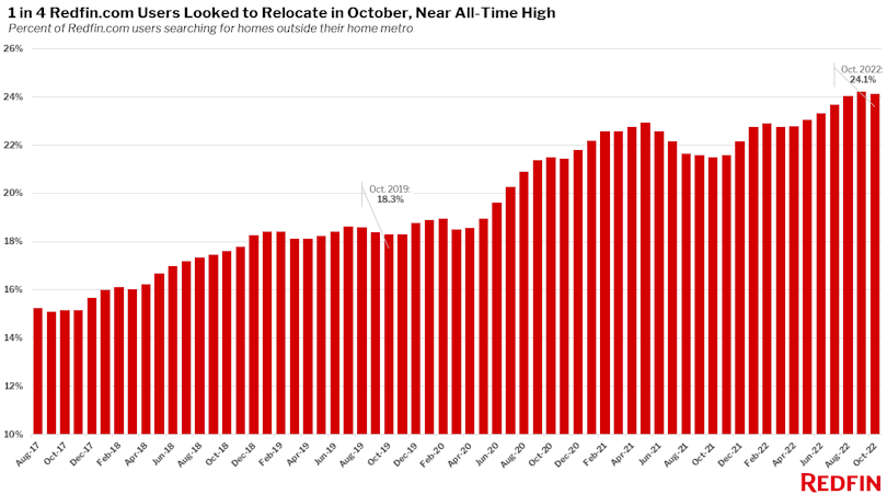 1 in 4 Redfin users looked to relocate in October 2022, near all-time high