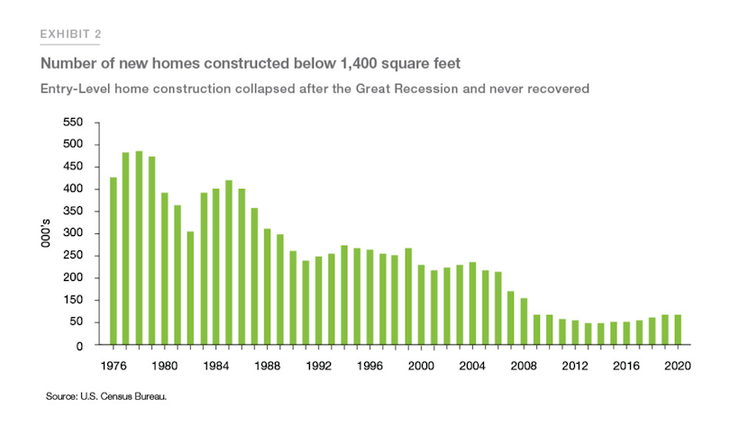number of new homes constructed below 1400 square feet collapsed after Great Recession
