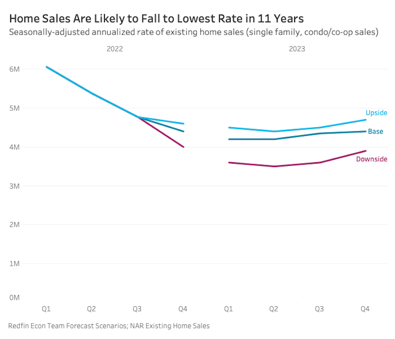 redfin 2023 home sales price prediction