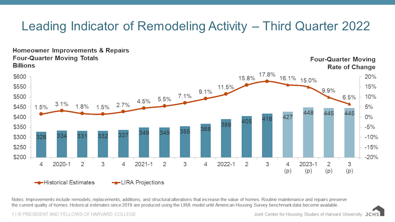 Remodeling activity in the third quarter of 2022