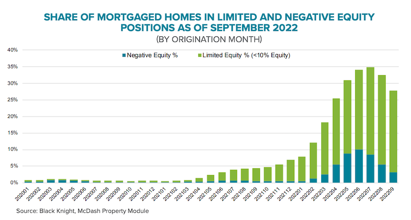Share of mortgaged homes in limited and negataive equity as of September 2022