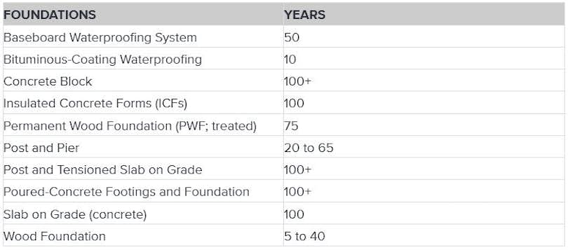 Foundation Longevity