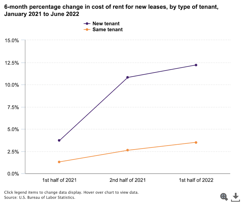 6-month percent change in the cost of rent for new leases, by tenant type, January 2021 to June 2022