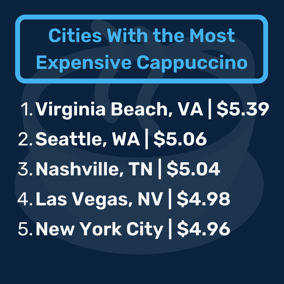 List of the top 5 most expensive coffee cities.