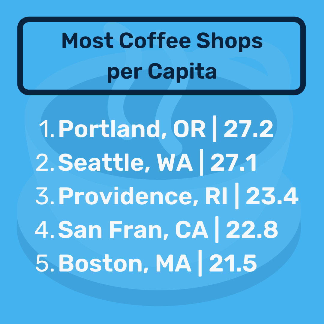 List of the top 5 best coffee cities based on coffee shops per capita.
