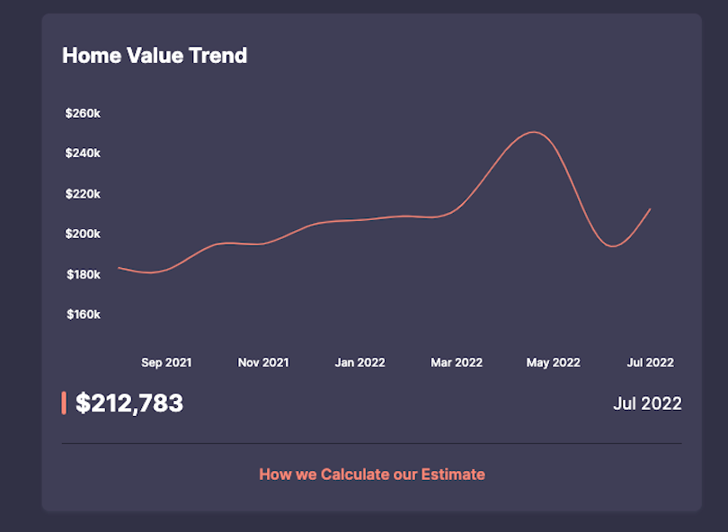 Fello will calculate your home's value and show how that value has risen and fallen over the past several months.