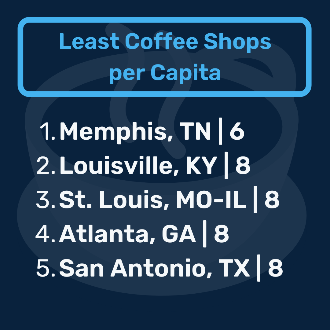 List of the top 5 worst coffee cities based on coffee shops per capita.