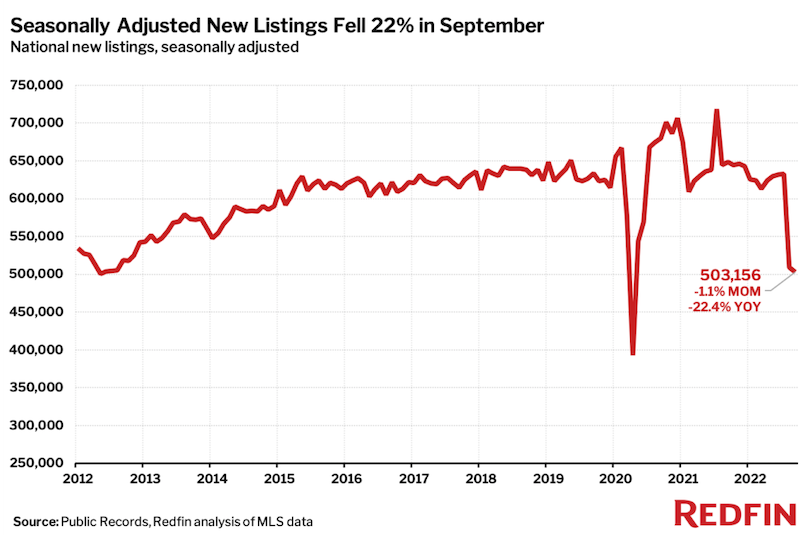 Redfin data shows a 22% year-over-year drop in new listings in September 2022