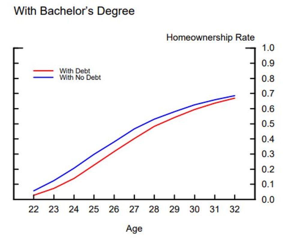 homeownership v. debt